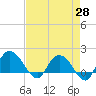 Tide chart for Mt. Pleasant Plantation, Black River, South Carolina on 2025/04/28