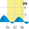 Tide chart for Mt. Pleasant Plantation, Black River, South Carolina on 2025/04/29