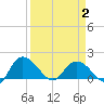 Tide chart for Mt. Pleasant Plantation, Black River, South Carolina on 2025/04/2