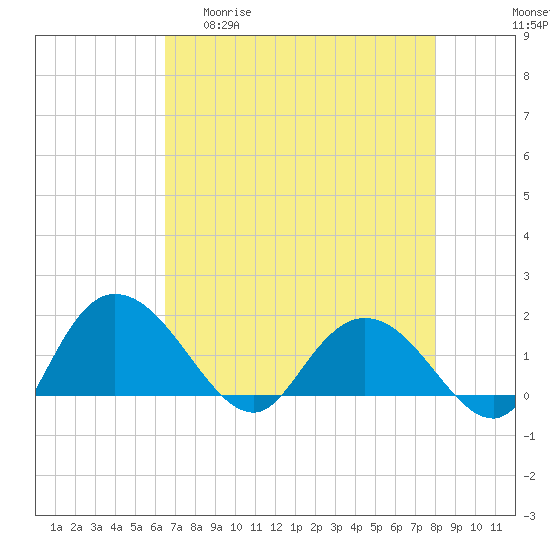 Tide chart for Mt. Pleasant Plantation, Black River on 2025/04/30