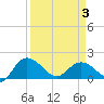 Tide chart for Mt. Pleasant Plantation, Black River, South Carolina on 2025/04/3