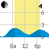 Tide chart for Mt. Pleasant Plantation, Black River, South Carolina on 2025/04/4