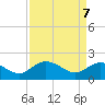 Tide chart for Mt. Pleasant Plantation, Black River, South Carolina on 2025/04/7