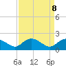 Tide chart for Mt. Pleasant Plantation, Black River, South Carolina on 2025/04/8