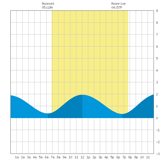 Tide chart for Mt. Pleasant Plantation, Black River on 2025/04/09