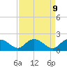 Tide chart for Mt. Pleasant Plantation, Black River, South Carolina on 2025/04/9