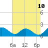 Tide chart for Mt. Pleasant Plantation, Black River, South Carolina on 2025/05/10