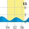 Tide chart for Mt. Pleasant Plantation, Black River, South Carolina on 2025/05/11