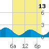 Tide chart for Mt. Pleasant Plantation, Black River, South Carolina on 2025/05/13