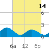 Tide chart for Mt. Pleasant Plantation, Black River, South Carolina on 2025/05/14