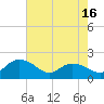 Tide chart for Mt. Pleasant Plantation, Black River, South Carolina on 2025/05/16