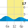 Tide chart for Mt. Pleasant Plantation, Black River, South Carolina on 2025/05/17