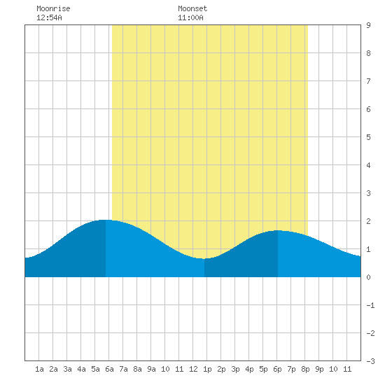 Tide chart for Mt. Pleasant Plantation, Black River on 2025/05/18