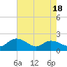 Tide chart for Mt. Pleasant Plantation, Black River, South Carolina on 2025/05/18