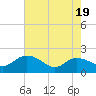 Tide chart for Mt. Pleasant Plantation, Black River, South Carolina on 2025/05/19