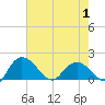 Tide chart for Mt. Pleasant Plantation, Black River, South Carolina on 2025/05/1