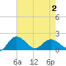 Tide chart for Mt. Pleasant Plantation, Black River, South Carolina on 2025/05/2