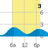 Tide chart for Mt. Pleasant Plantation, Black River, South Carolina on 2025/05/3