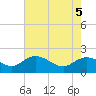 Tide chart for Mt. Pleasant Plantation, Black River, South Carolina on 2025/05/5