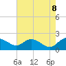 Tide chart for Mt. Pleasant Plantation, Black River, South Carolina on 2025/05/8