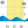 Tide chart for Mt. Pleasant Plantation, Black River, South Carolina on 2025/06/11