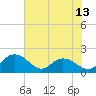 Tide chart for Mt. Pleasant Plantation, Black River, South Carolina on 2025/06/13