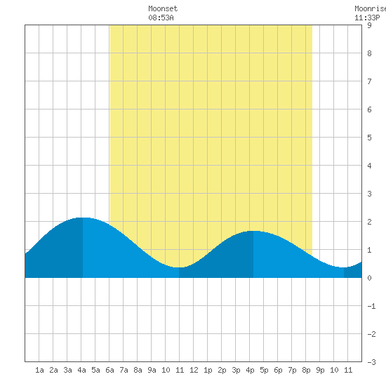 Tide chart for Mt. Pleasant Plantation, Black River on 2025/06/14