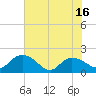 Tide chart for Mt. Pleasant Plantation, Black River, South Carolina on 2025/06/16