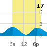 Tide chart for Mt. Pleasant Plantation, Black River, South Carolina on 2025/06/17