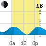 Tide chart for Mt. Pleasant Plantation, Black River, South Carolina on 2025/06/18