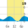 Tide chart for Mt. Pleasant Plantation, Black River, South Carolina on 2025/06/19