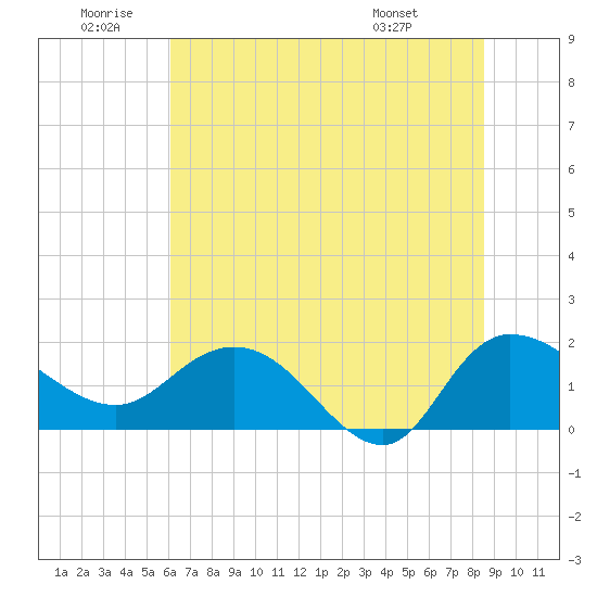 Tide chart for Mt. Pleasant Plantation, Black River on 2025/06/20