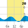 Tide chart for Mt. Pleasant Plantation, Black River, South Carolina on 2025/06/20