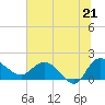 Tide chart for Mt. Pleasant Plantation, Black River, South Carolina on 2025/06/21