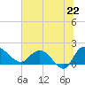 Tide chart for Mt. Pleasant Plantation, Black River, South Carolina on 2025/06/22