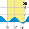Tide chart for Mt. Pleasant Plantation, Black River, South Carolina on 2025/06/23