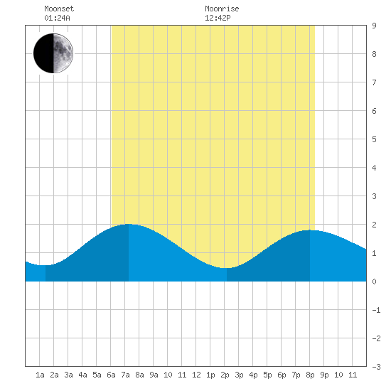 Tide chart for Mt. Pleasant Plantation, Black River on 2025/06/02
