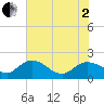 Tide chart for Mt. Pleasant Plantation, Black River, South Carolina on 2025/06/2