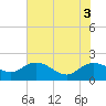 Tide chart for Mt. Pleasant Plantation, Black River, South Carolina on 2025/06/3
