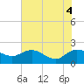 Tide chart for Mt. Pleasant Plantation, Black River, South Carolina on 2025/06/4