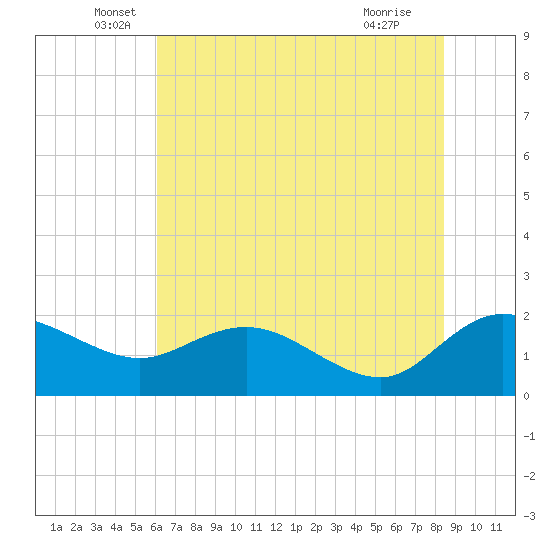 Tide chart for Mt. Pleasant Plantation, Black River on 2025/06/06