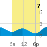 Tide chart for Mt. Pleasant Plantation, Black River, South Carolina on 2025/06/7