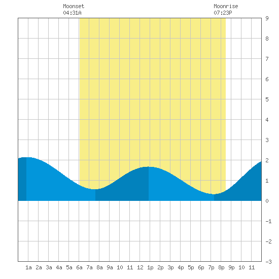 Tide chart for Mt. Pleasant Plantation, Black River on 2025/06/09
