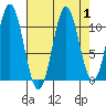 Tide chart for Mud Bay, Goose Island, Icy Strait, Alaska on 2023/09/1