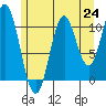 Tide chart for Mud Bay, Hetta Inlet, Alaska on 2021/07/24