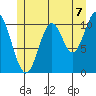 Tide chart for Mud Bay, Hetta Inlet, Alaska on 2021/07/7