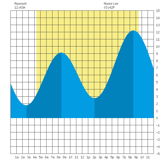 Tide Chart for 2022/07/8