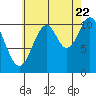 Tide chart for Mud Bay, Hetta Inlet, Alaska on 2022/08/22