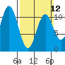 Tide chart for Mud Bay, Alaska on 2023/03/12