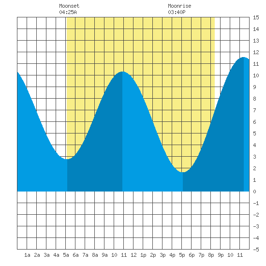 Tide Chart for 2023/05/1